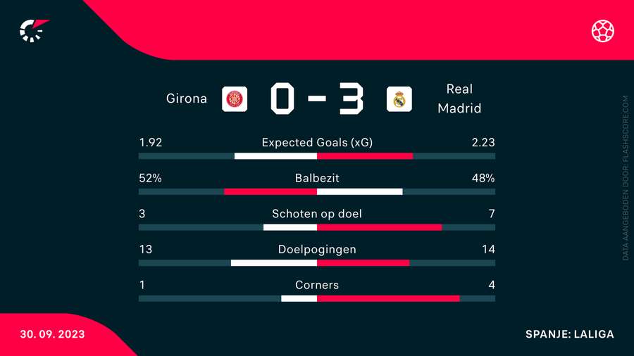 Statistieken Girona-Real Madrid