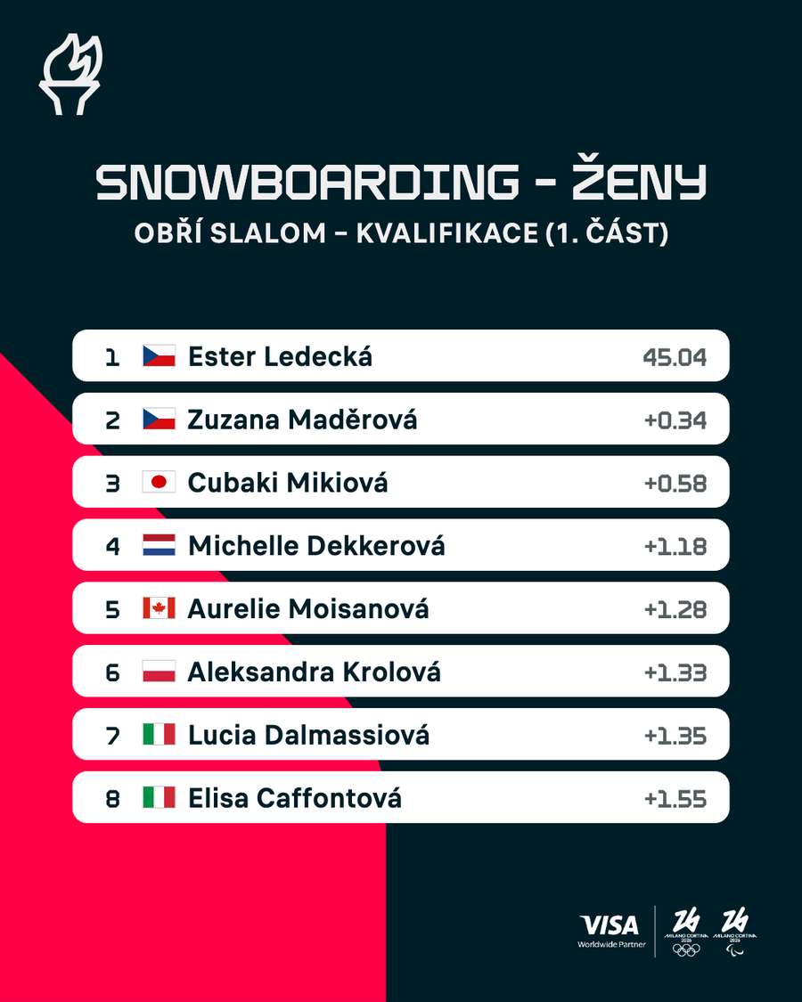 Výsledky první části kvalifikace.