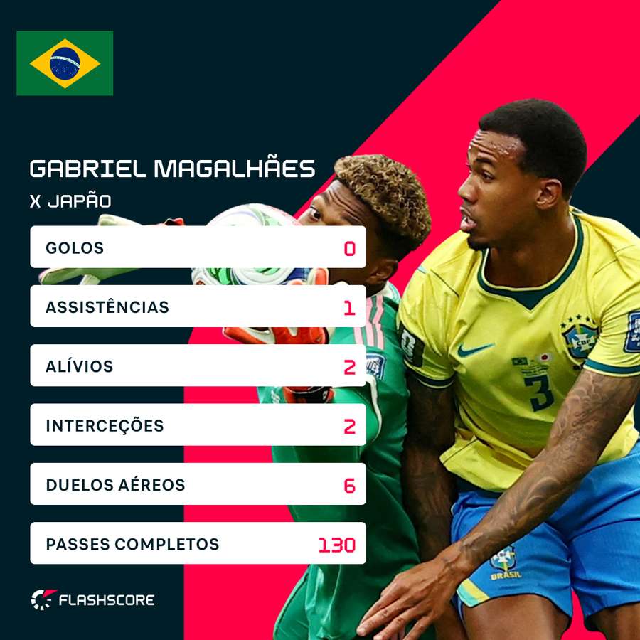 Os principais números de Gabriel Magalhães contra o Japão