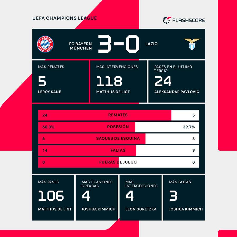 Estadísticas del Bayern-Lazio
