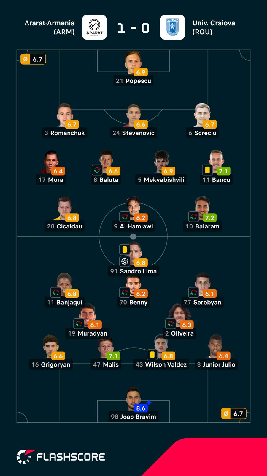 Notas dos jogadores Notas dos jogadores