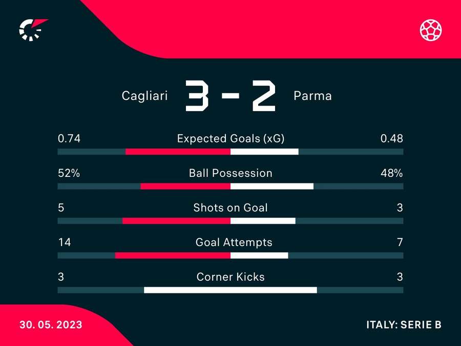 Le statistiche del match