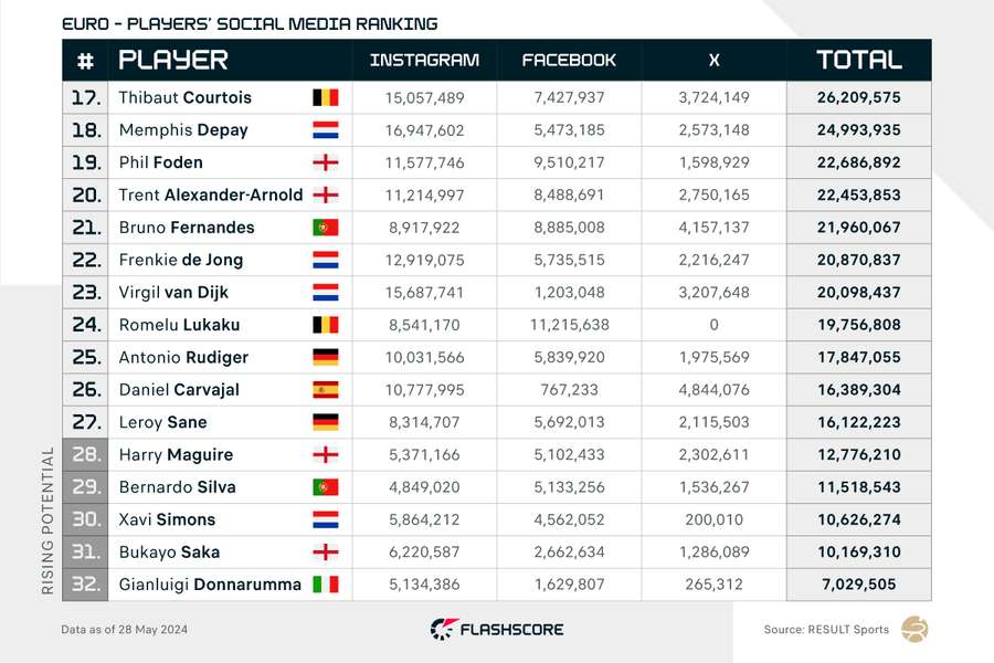 Statistiky hráčů na sociálních sítích.