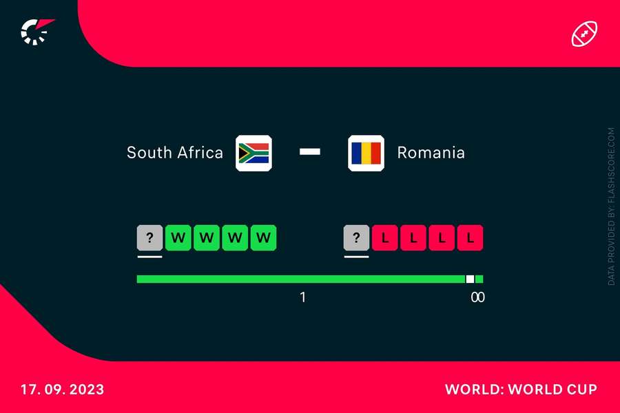 Head to head record SA-Romania