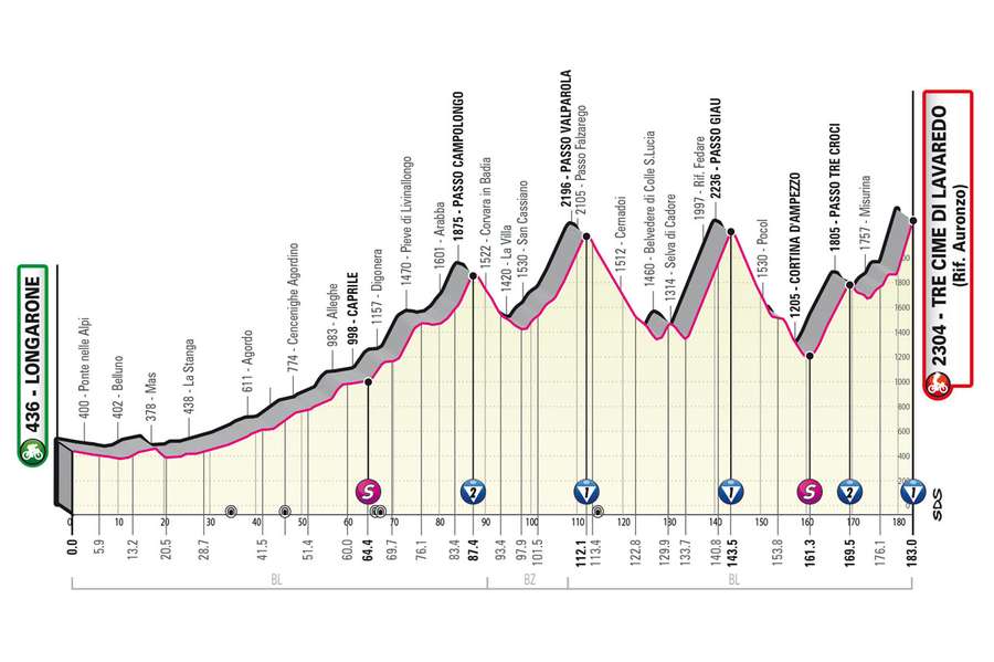 Altimetria 19esima tappa