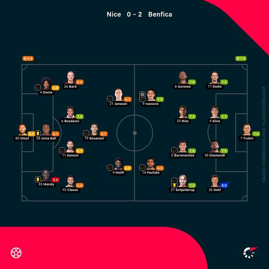 Notas finais dos jogadores