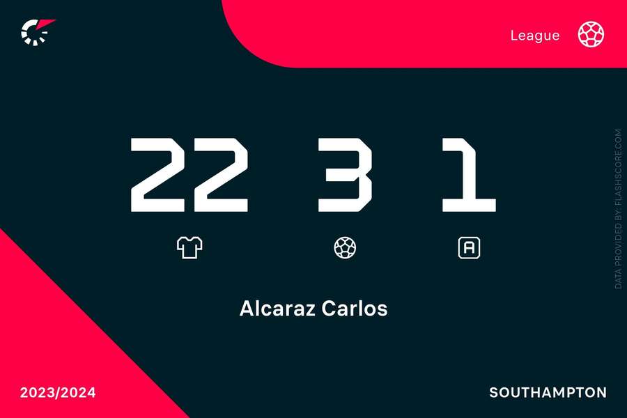 Carlos Alcaraz 2023/24 stats