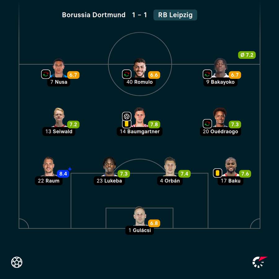 Benotungen Startelf RB Leipzig in Dortmund