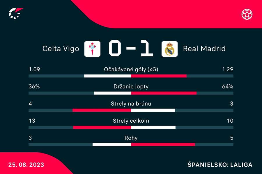 Štatistiky duelu Celta Vigo - Real Madrid