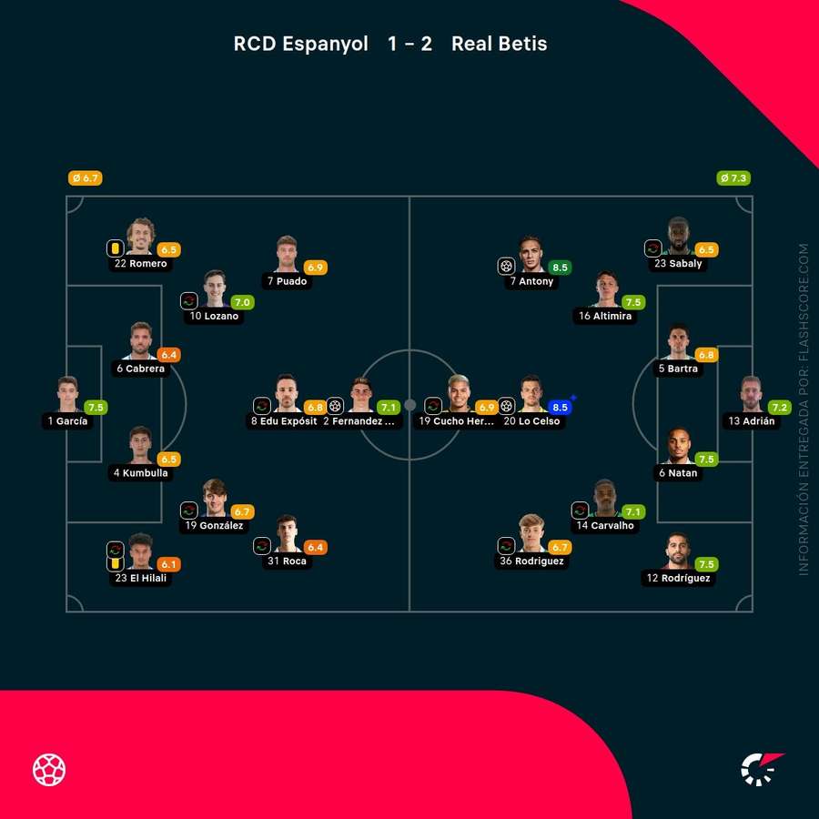 Las notas de los jugadores del Espanyol-Betis