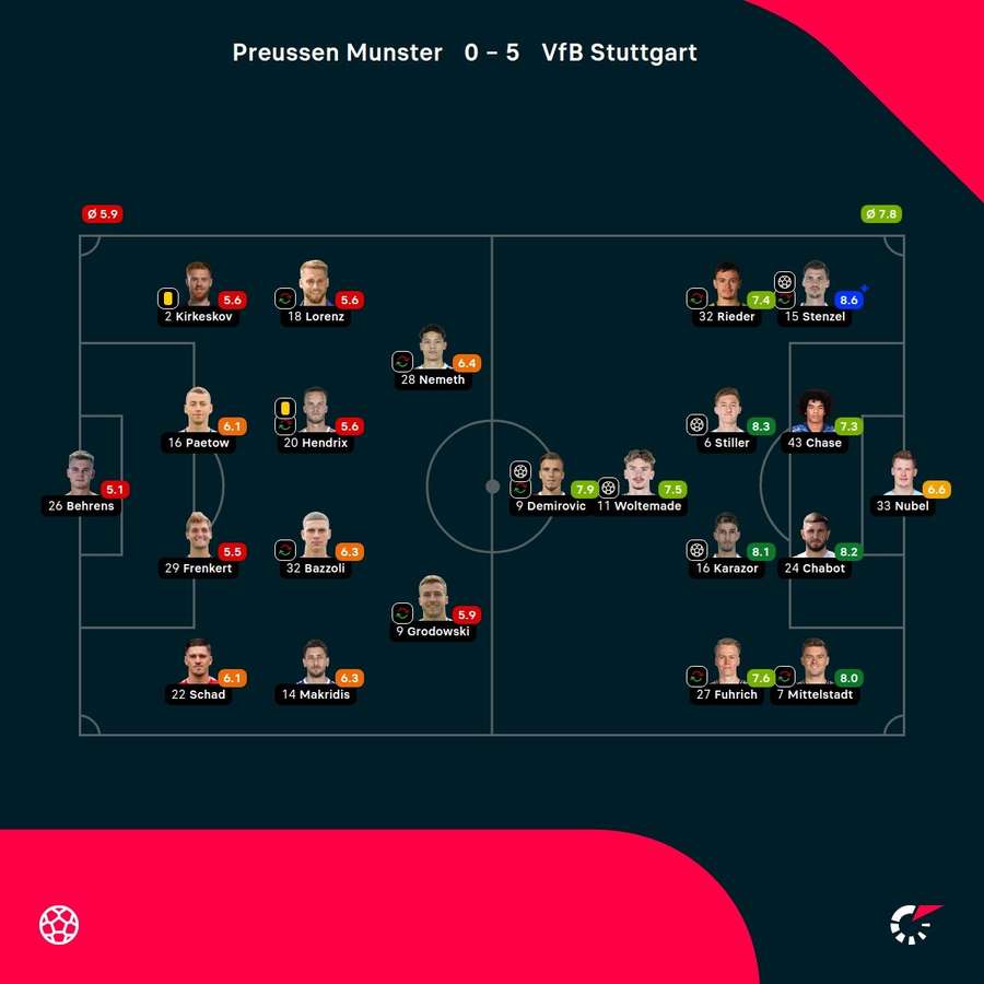 Die Spielernoten zu Münster vs. Stuttgart.