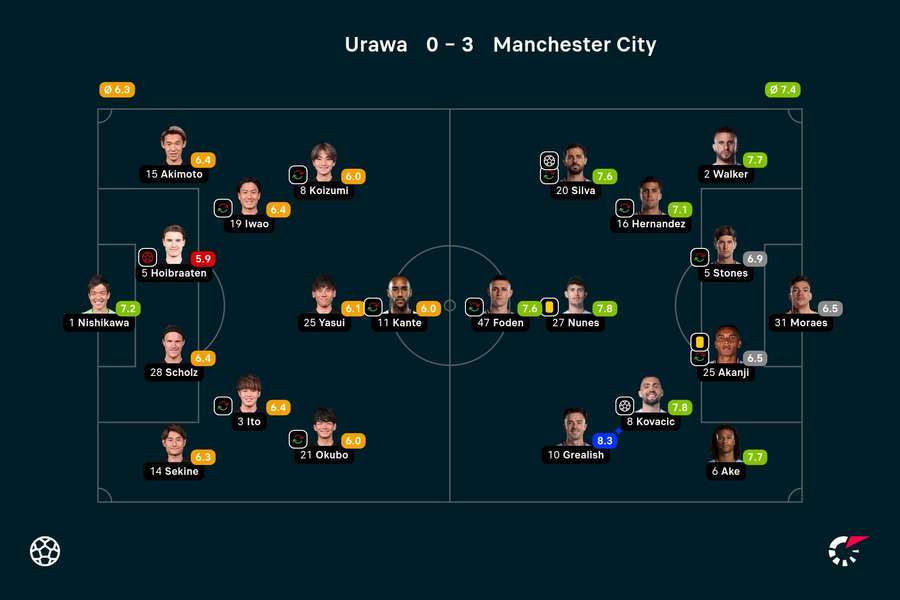 Urawa Reds - Manchester City - Player ratings