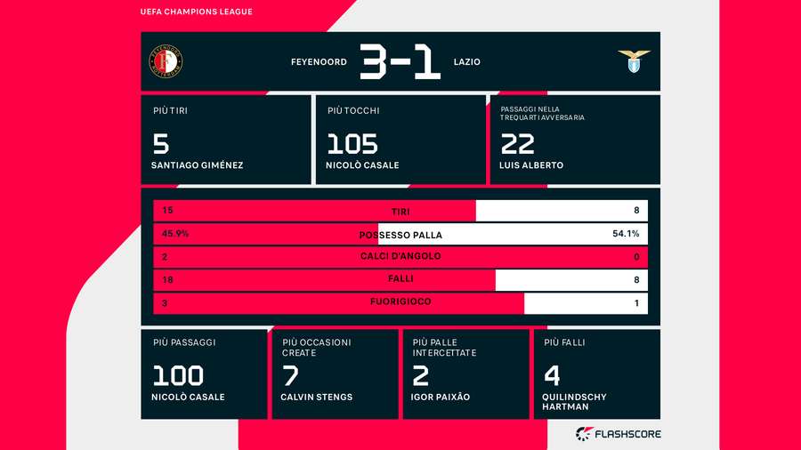 Le statistiche del match