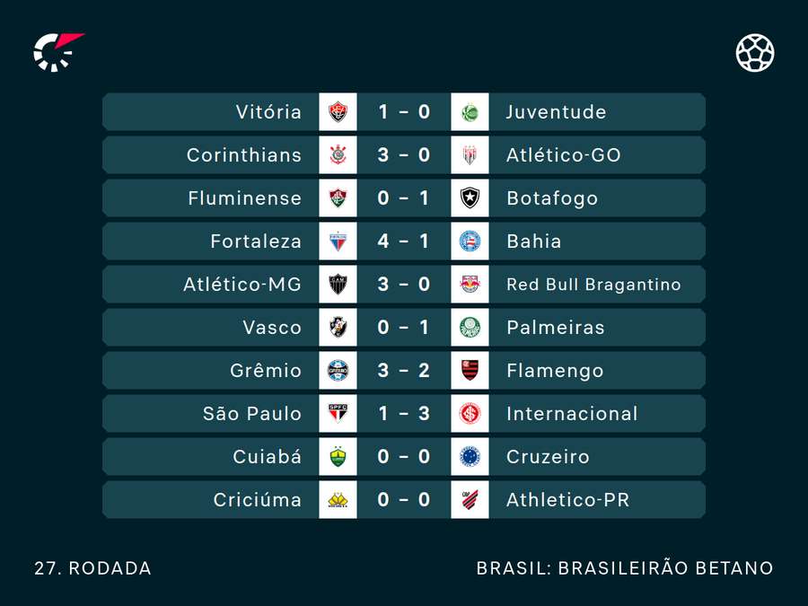 Resultados da 27ª jornada