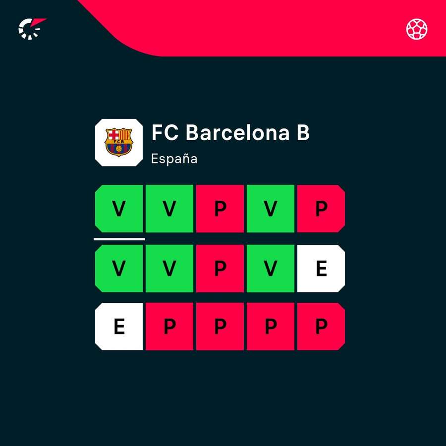 Dinámica del filial del Barça. Dinámica del filial del Barça.