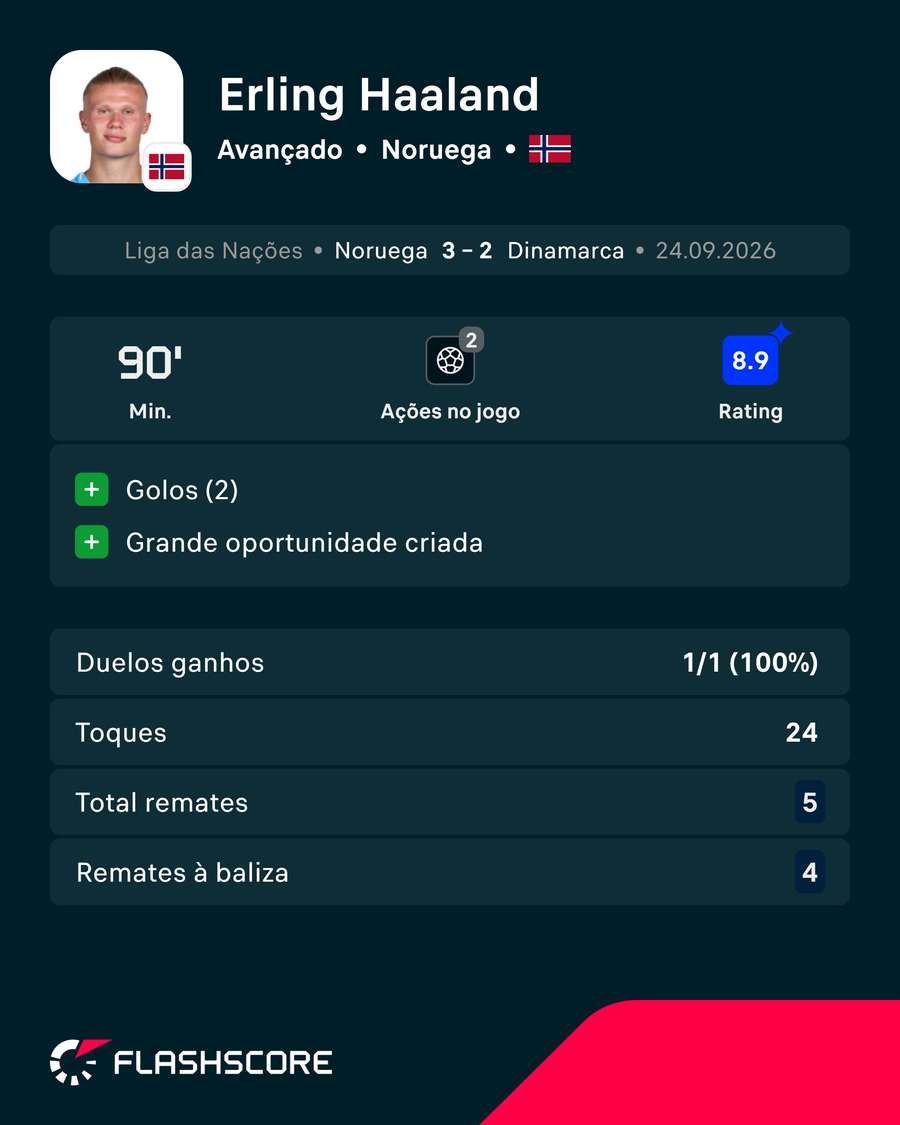 Os principais números de Haaland Os principais números de Haaland