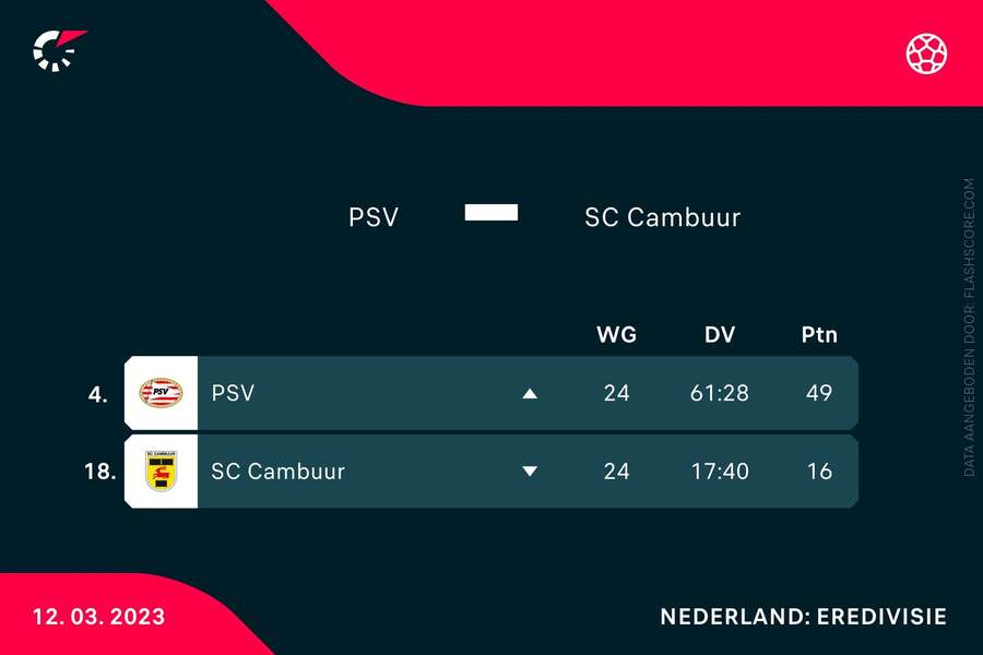 PSV en Cambuur op de ranglijst