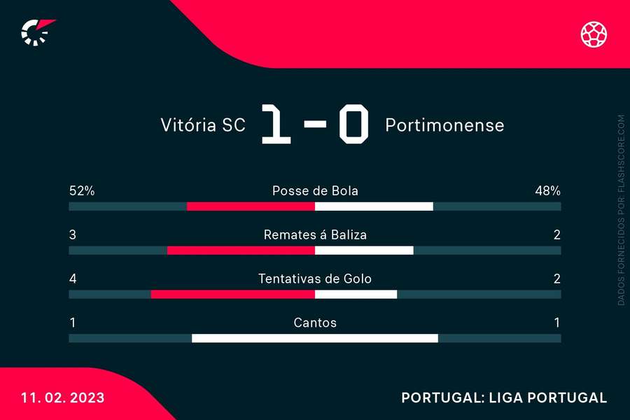 Estatísticas ao intervalo