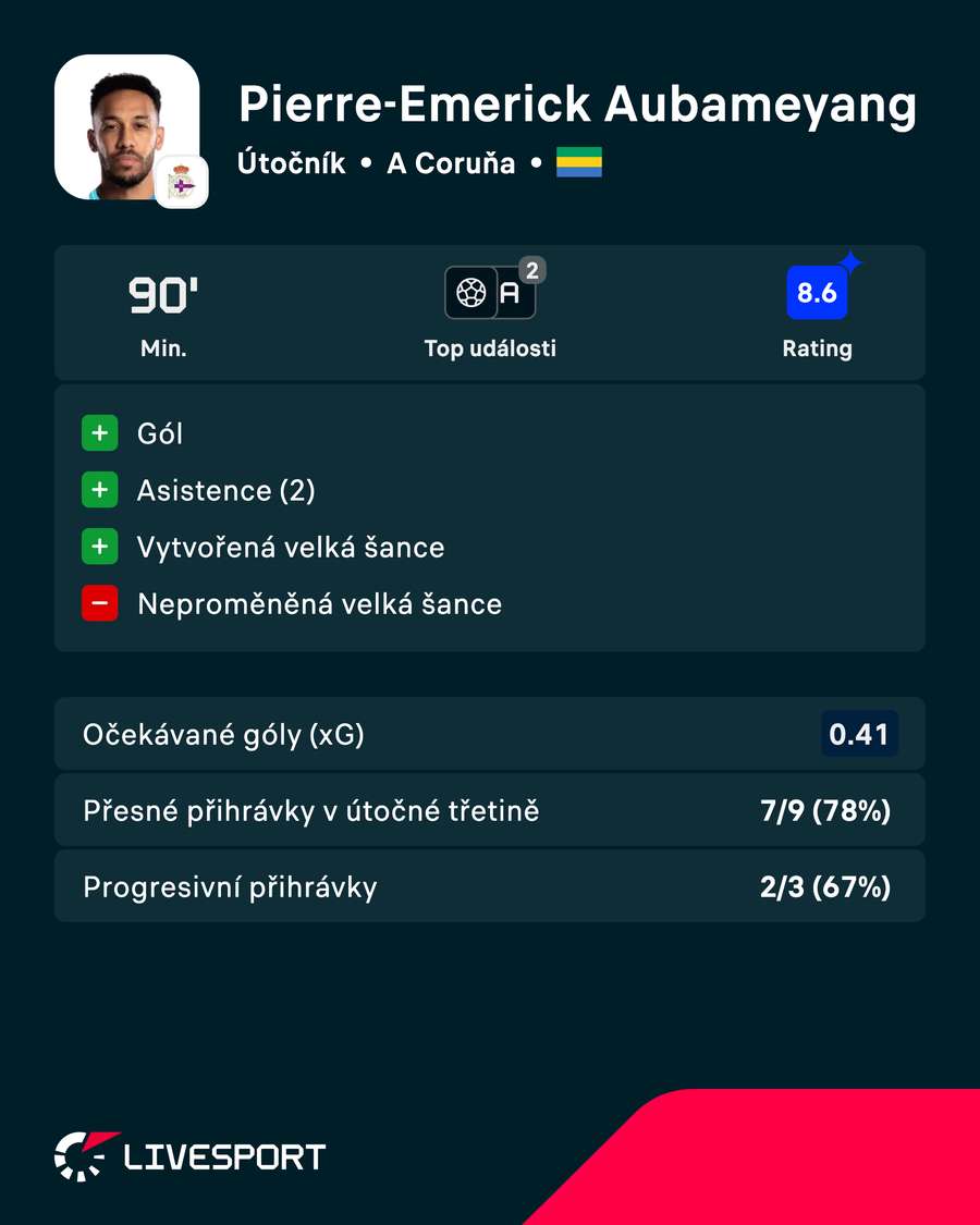 Aubameyang a jeho výkon v číslech. Aubameyang a jeho výkon v číslech.