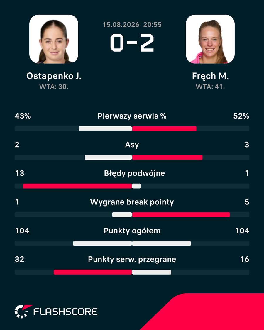 Statystyki meczu Ostapenko - Fręch