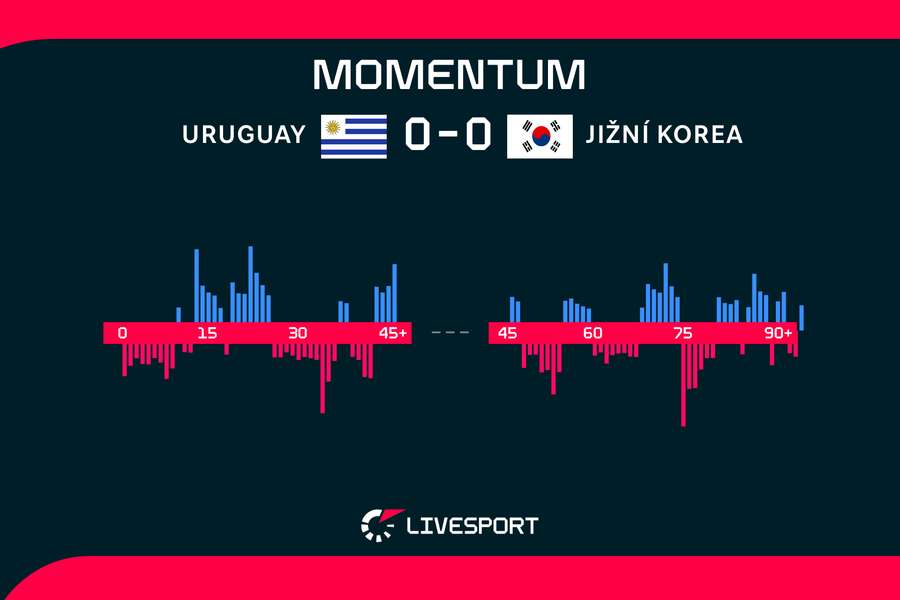Momentum zápasu Uruguay – Jižní Korea
