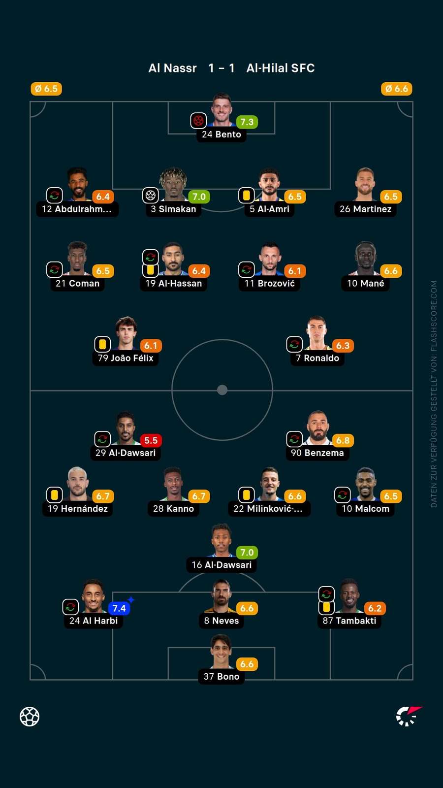 Spielernoten: Al Nassr vs. Al Hilal