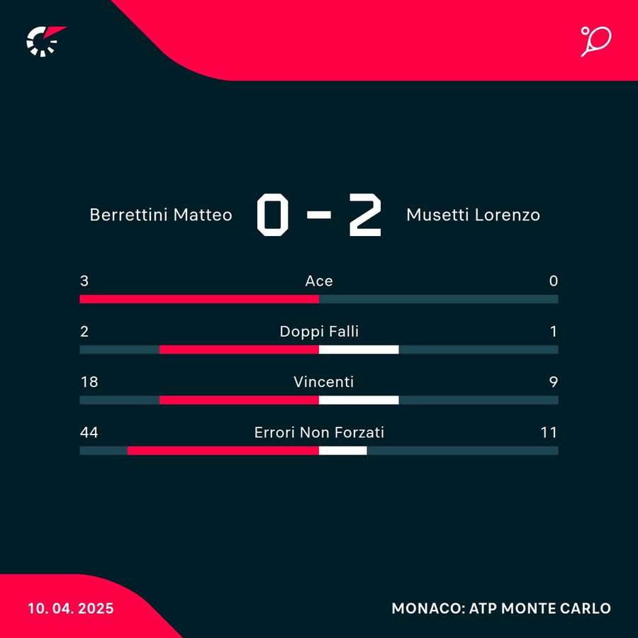Le statistiche Le statistiche