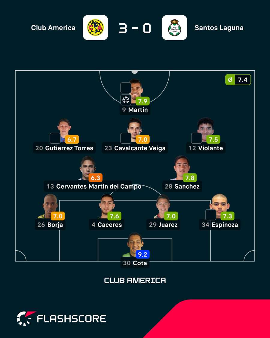 Notas dos jogadores do América Notas dos jogadores do América