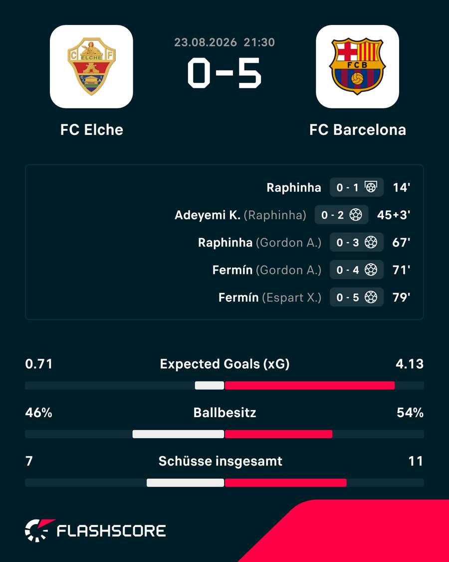 Die Stats zum Spiel
