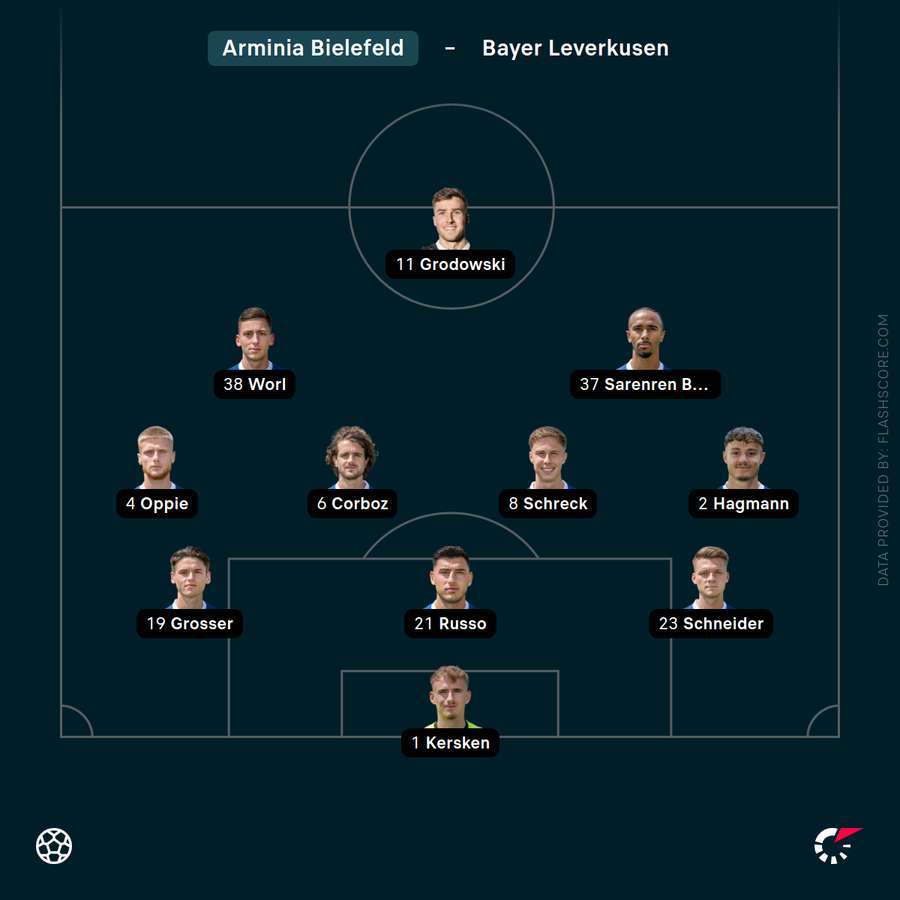 Die taktische Formation von Arminia Bielefeld.