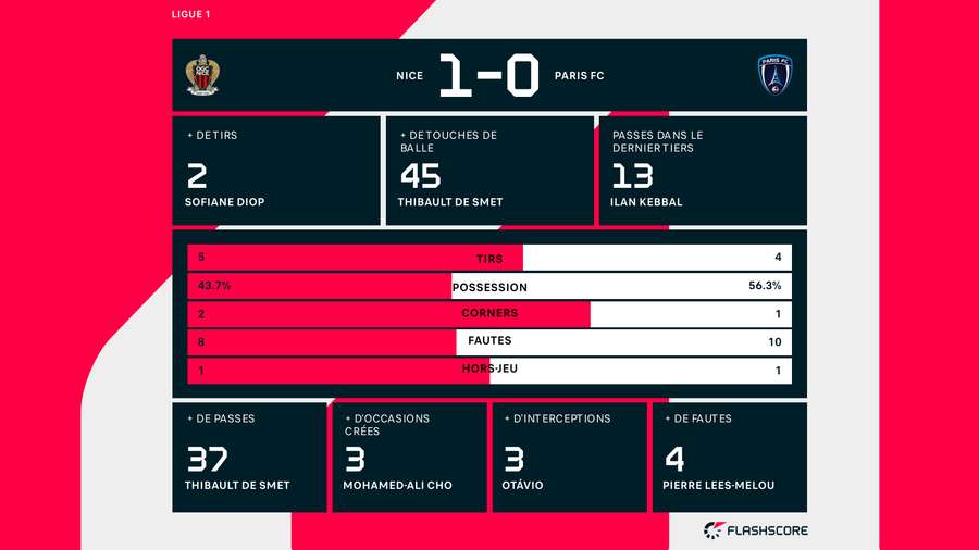 Les stats de la rencontre à la mi-temps Les stats de la rencontre à la mi-temps