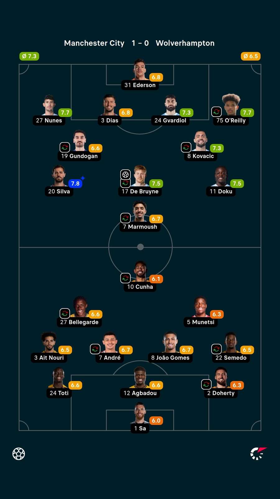 As notas dos jogadores titulares de City e Wolverhampton na partida As notas dos jogadores titulares de City e Wolverhampton na partida