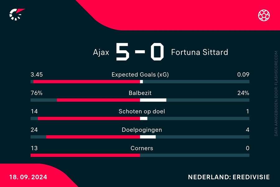 Statistieken Ajax-Fortuna Sittard