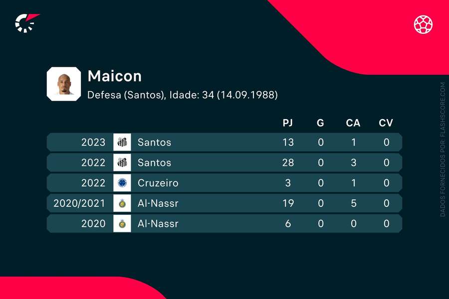 Os números de Maicon
