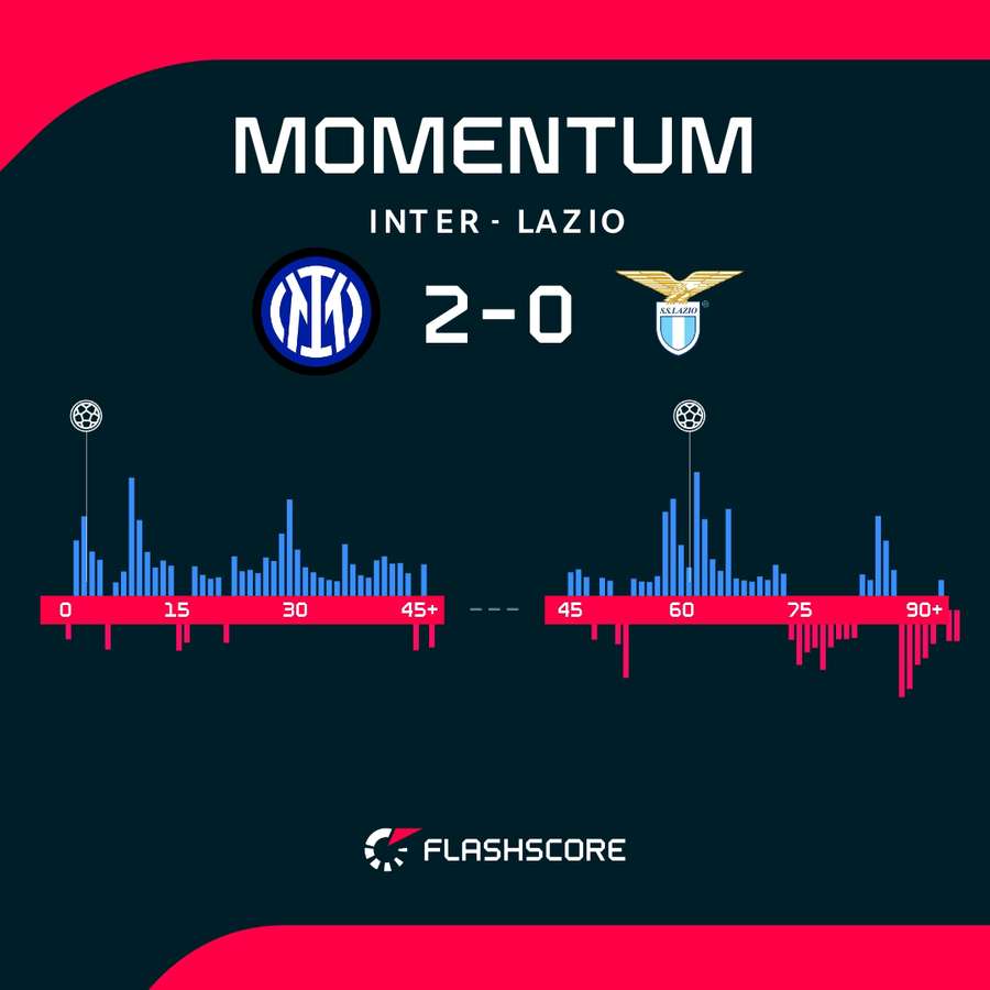Inter - Lazio match momentum Inter - Lazio match momentum