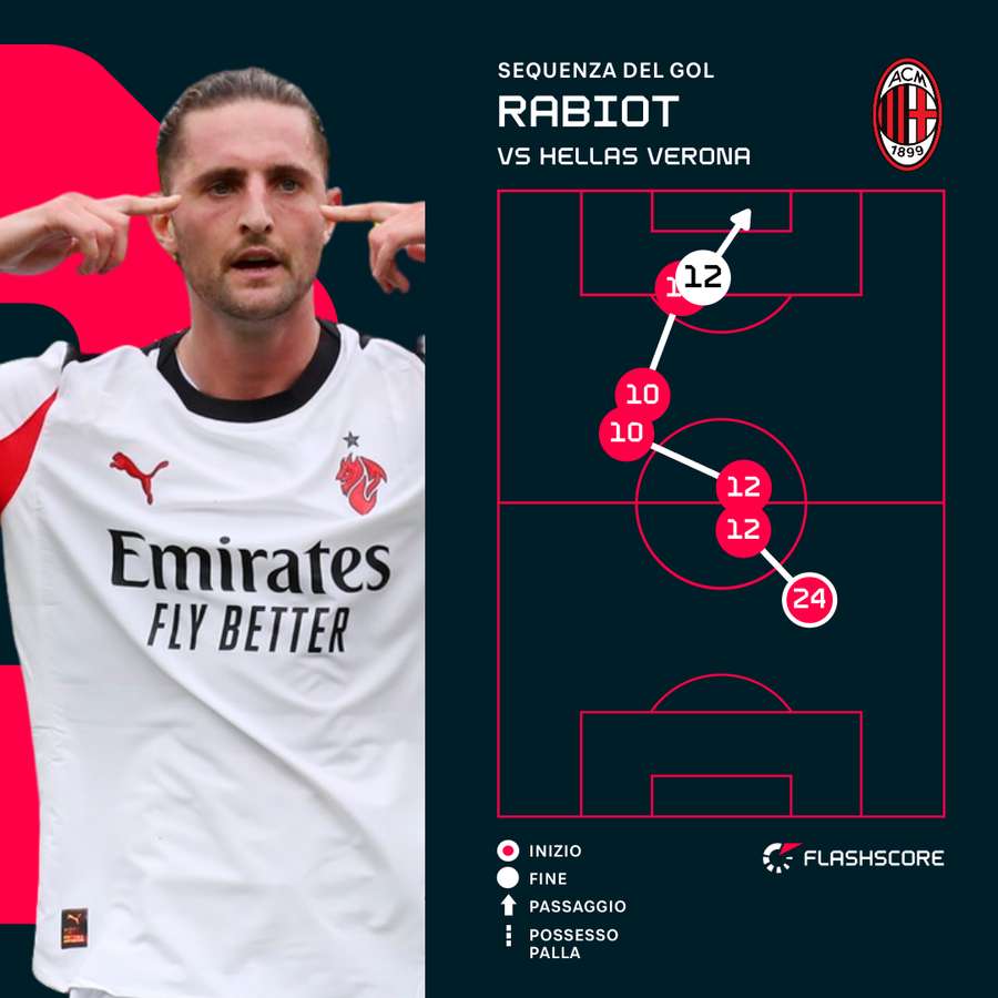 La sequenza del gol di Rabiot