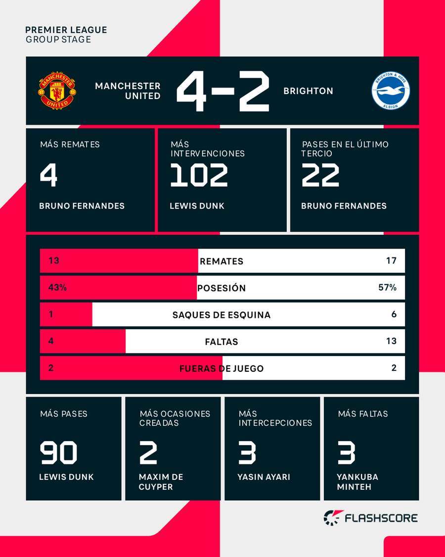 Estadísticas del Manchester United-Brighton Estadísticas del Manchester United-Brighton