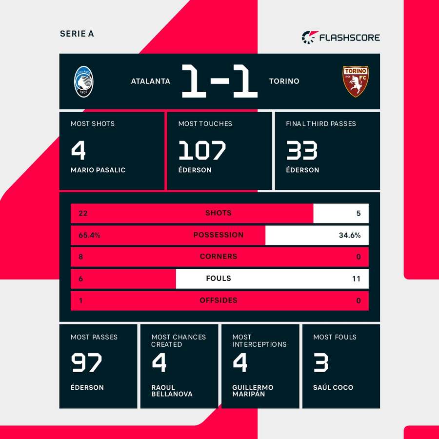The key stats
