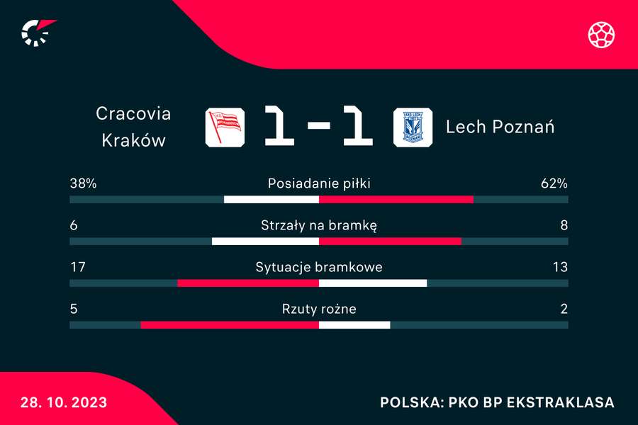 Wynik i statystyki meczu Cracovia-Lech