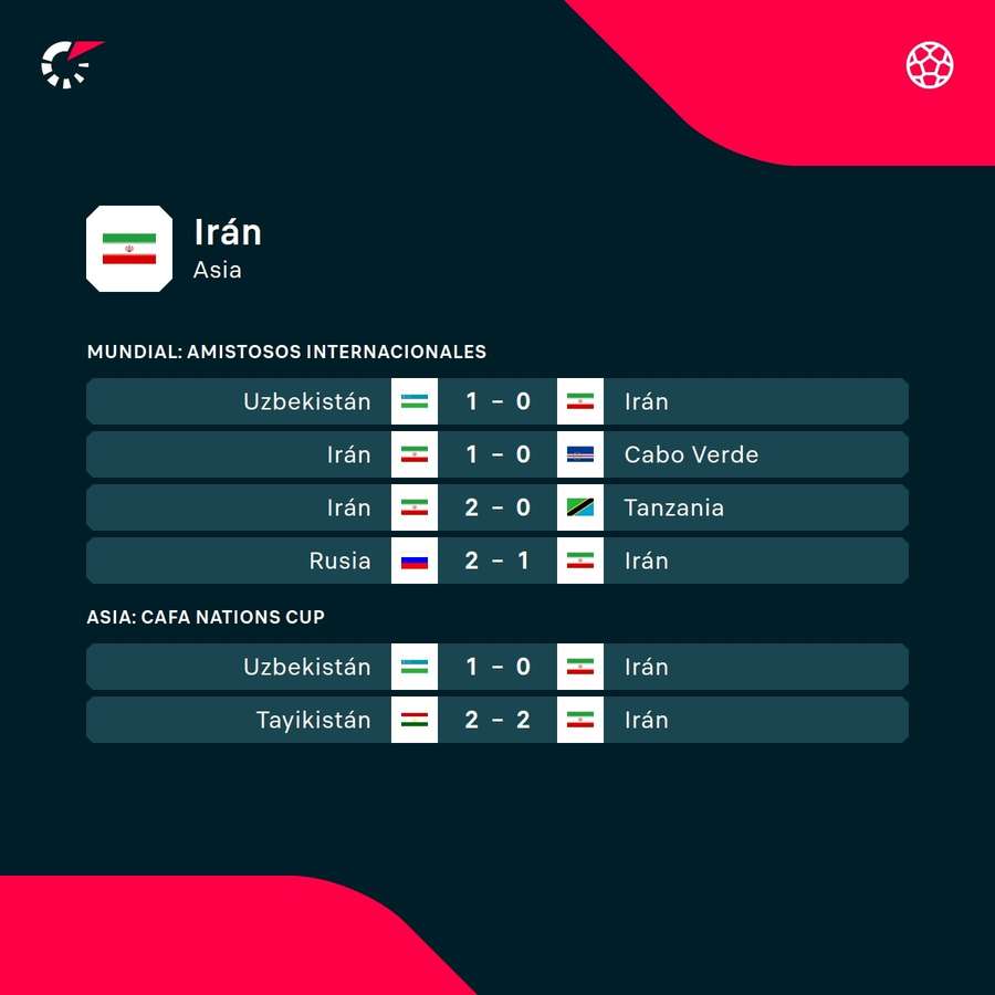 Los últimos resultados de Irán