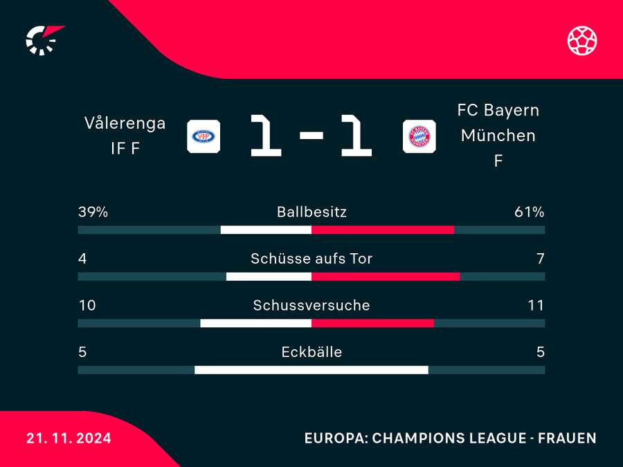 Statistiken Valerenga Oslo vs. Bayern München.