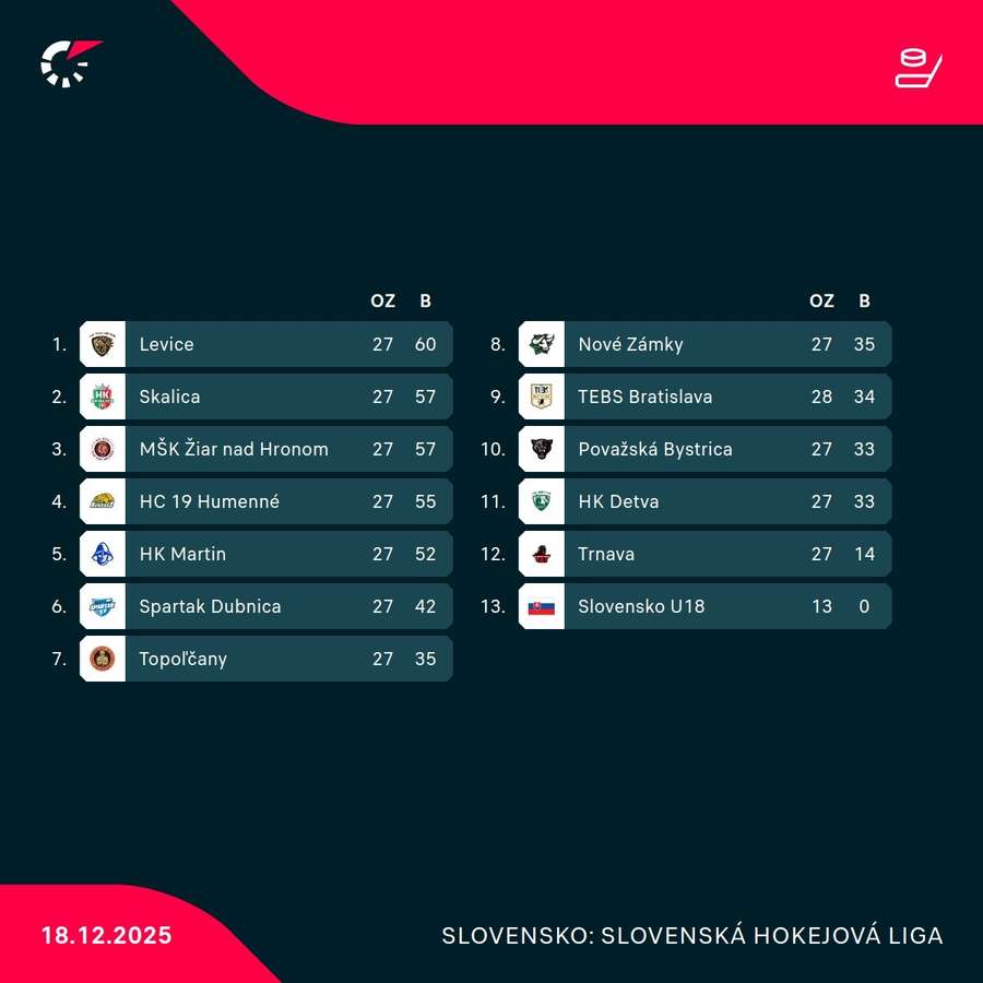 Tabuľka Tipos SHL. Tabuľka Tipos SHL.