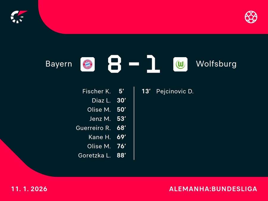 Os marcadores do atropelo bávaro Os marcadores do atropelo bávaro