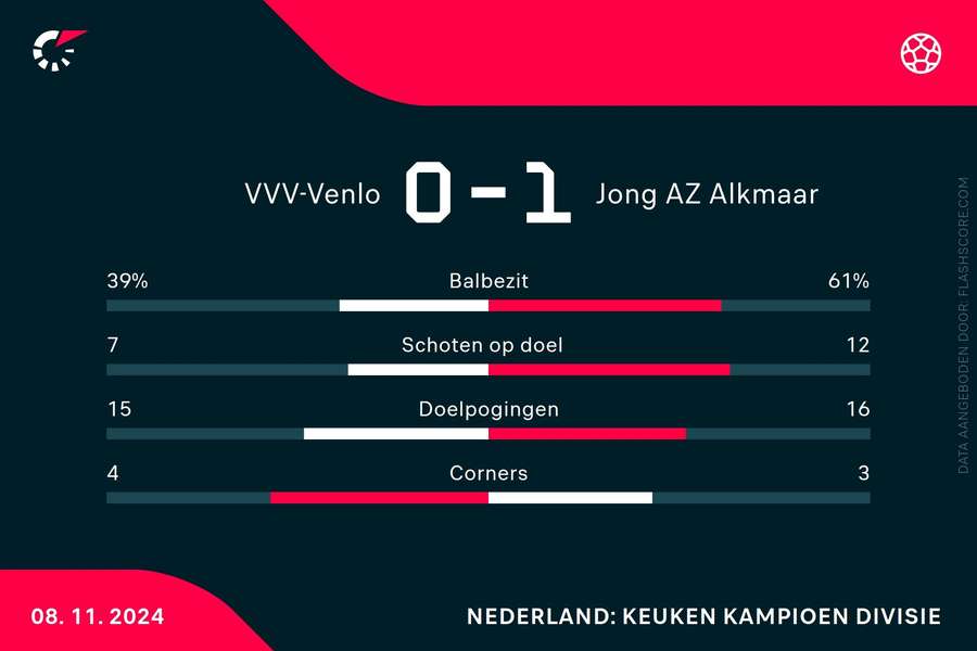 Statistieken VVV Venlo-Jong AZ