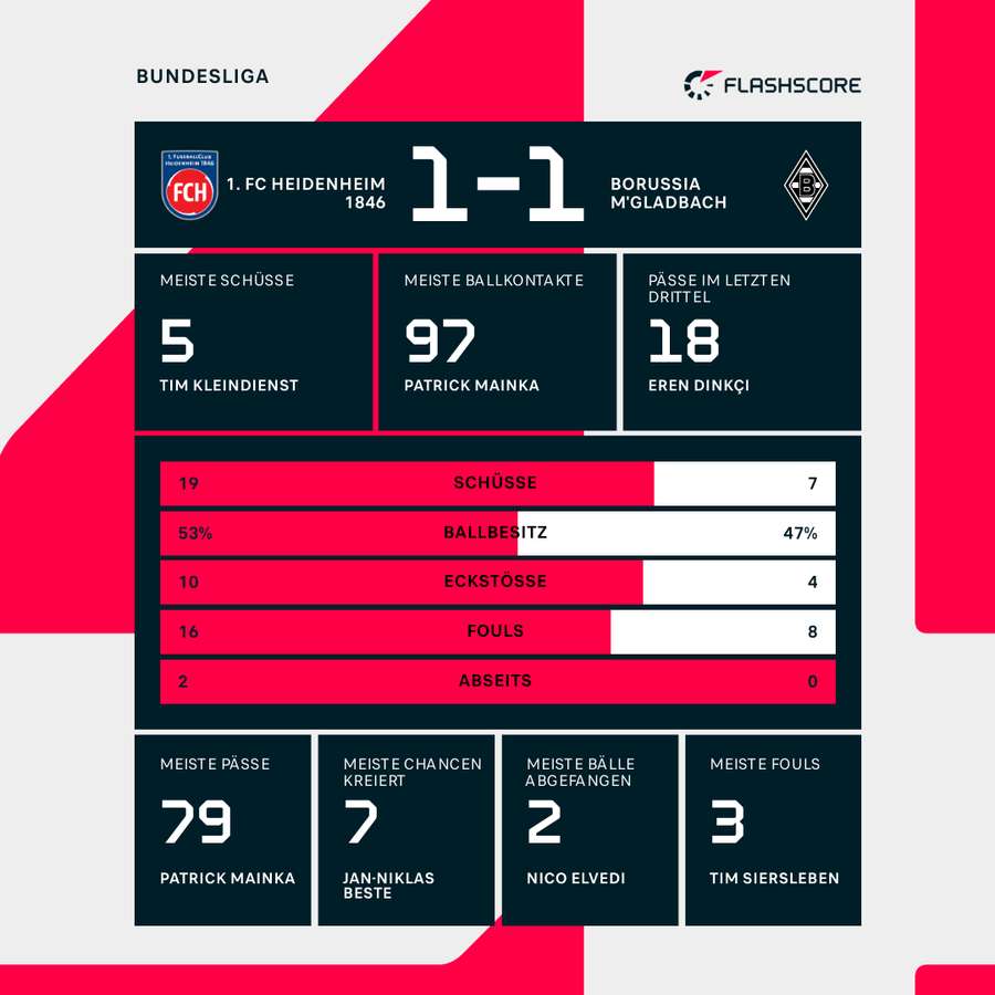 Stats: 1. FC Heidenheim vs. Borussia Mönchengladbach