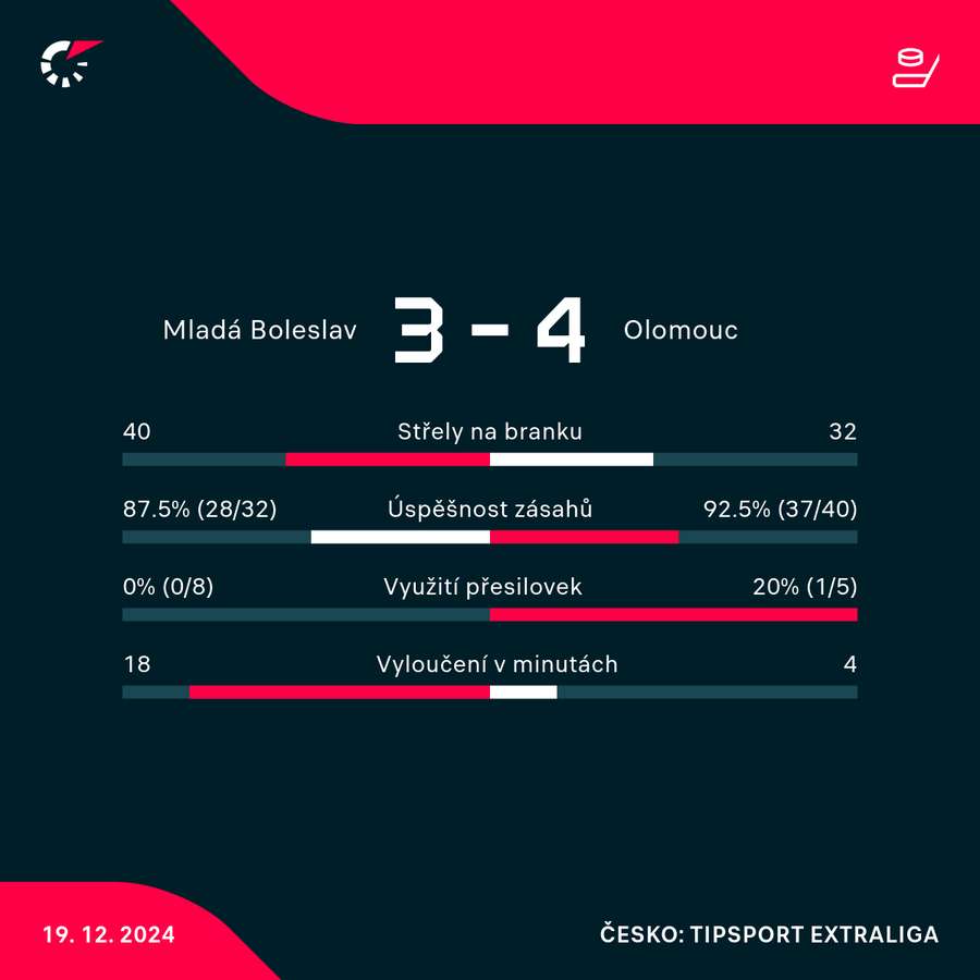 Statistiky utkání.