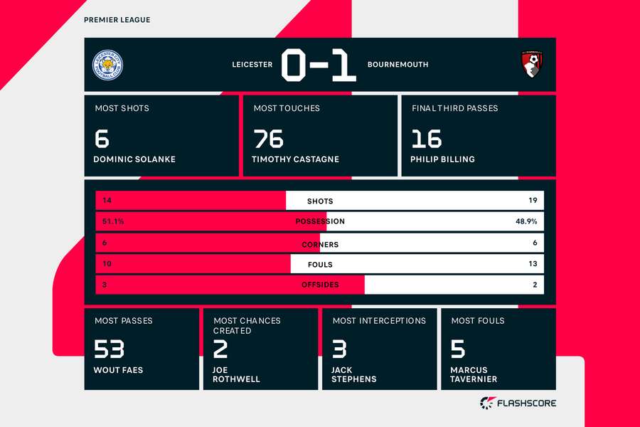 Leicester v Bournemouth stats Leicester v Bournemouth stats