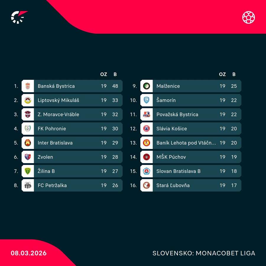Tabuľka MONACObet ligy po 19. kole.