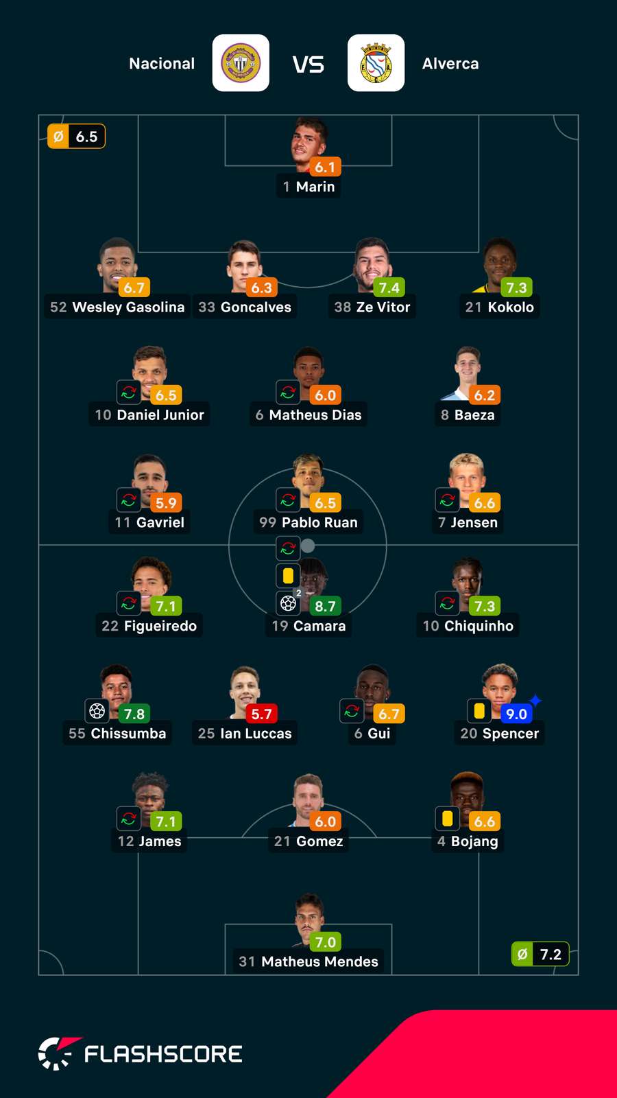 Notas finais dos jogadores Notas finais dos jogadores