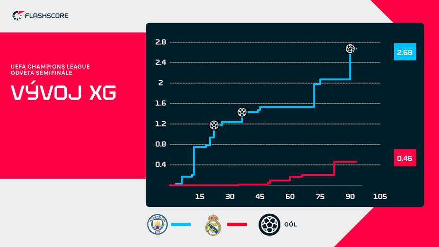 O prevahe City vypovedá tiež štatistika xG